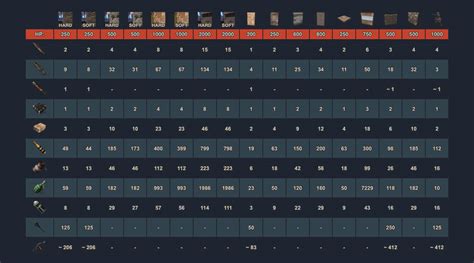 rust how many rockets for sheet metal wall|rust raiding chart.